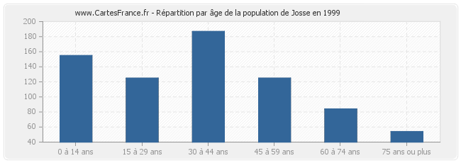 Répartition par âge de la population de Josse en 1999