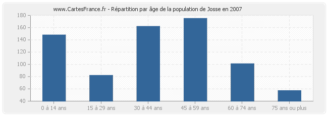 Répartition par âge de la population de Josse en 2007
