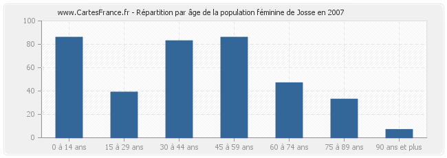 Répartition par âge de la population féminine de Josse en 2007