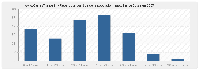 Répartition par âge de la population masculine de Josse en 2007