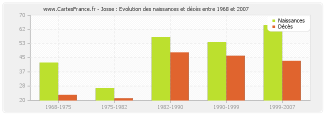 Josse : Evolution des naissances et décès entre 1968 et 2007