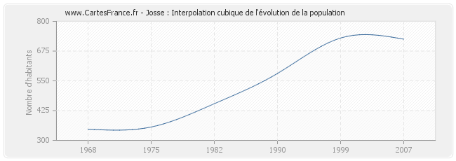 Josse : Interpolation cubique de l'évolution de la population