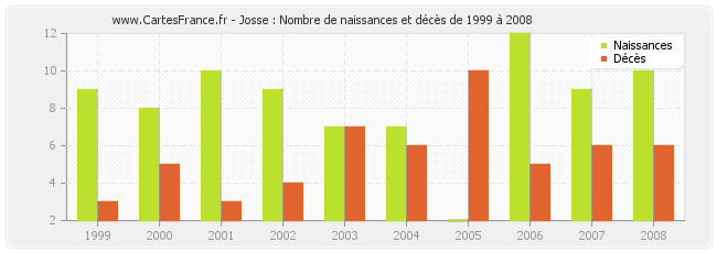 Josse : Nombre de naissances et décès de 1999 à 2008