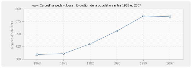 Population Josse