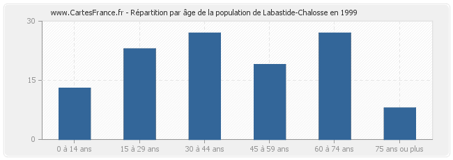 Répartition par âge de la population de Labastide-Chalosse en 1999
