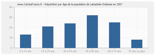 Répartition par âge de la population de Labastide-Chalosse en 2007