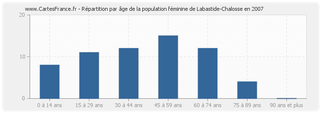 Répartition par âge de la population féminine de Labastide-Chalosse en 2007