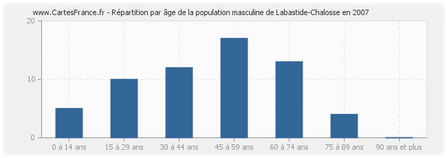 Répartition par âge de la population masculine de Labastide-Chalosse en 2007