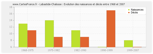Labastide-Chalosse : Evolution des naissances et décès entre 1968 et 2007