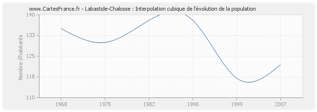 Labastide-Chalosse : Interpolation cubique de l'évolution de la population