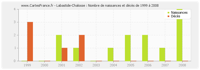 Labastide-Chalosse : Nombre de naissances et décès de 1999 à 2008