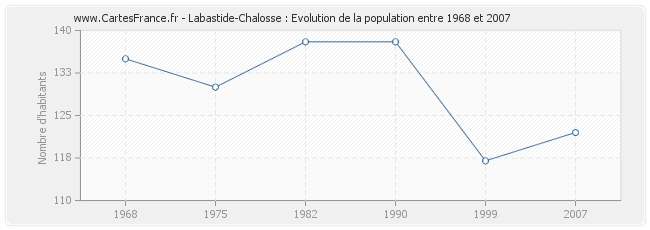 Population Labastide-Chalosse