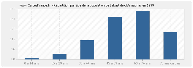 Répartition par âge de la population de Labastide-d'Armagnac en 1999