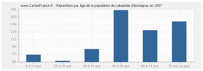 Répartition par âge de la population de Labastide-d'Armagnac en 2007