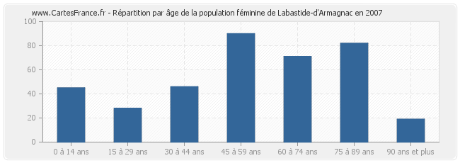 Répartition par âge de la population féminine de Labastide-d'Armagnac en 2007