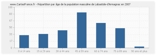Répartition par âge de la population masculine de Labastide-d'Armagnac en 2007