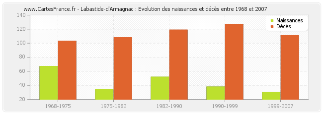 Labastide-d'Armagnac : Evolution des naissances et décès entre 1968 et 2007