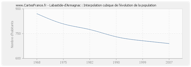 Labastide-d'Armagnac : Interpolation cubique de l'évolution de la population