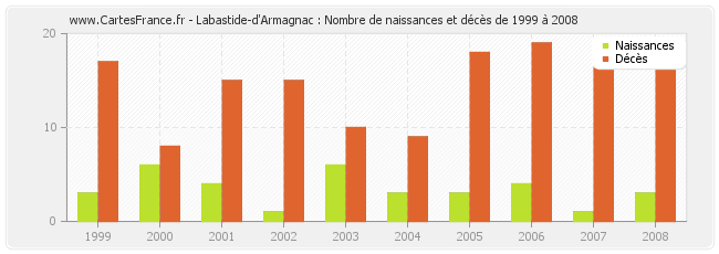 Labastide-d'Armagnac : Nombre de naissances et décès de 1999 à 2008