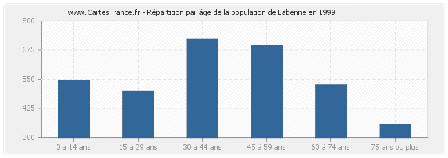 Répartition par âge de la population de Labenne en 1999