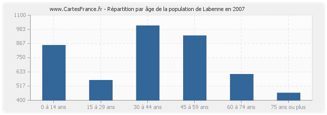 Répartition par âge de la population de Labenne en 2007