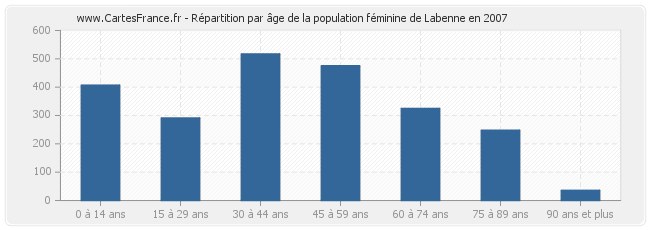 Répartition par âge de la population féminine de Labenne en 2007