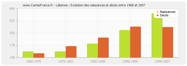 Labenne : Evolution des naissances et décès entre 1968 et 2007