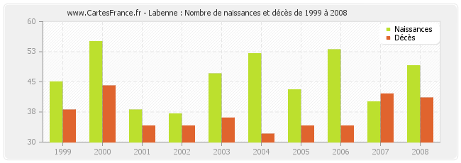Labenne : Nombre de naissances et décès de 1999 à 2008