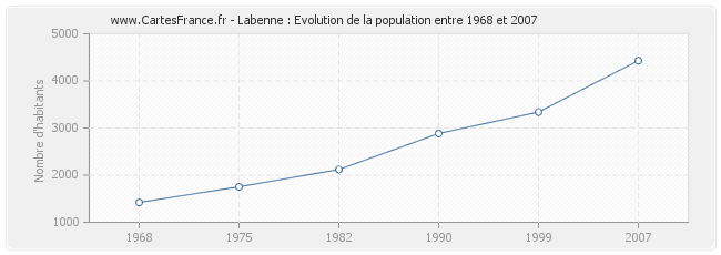 Population Labenne