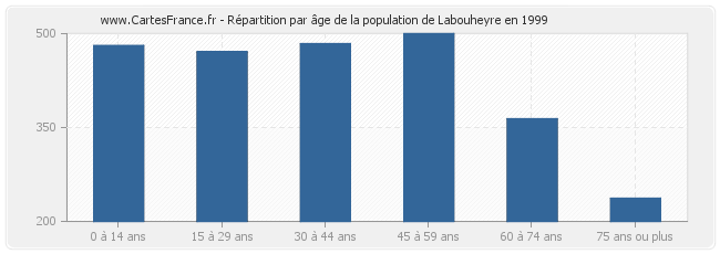 Répartition par âge de la population de Labouheyre en 1999