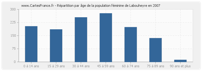 Répartition par âge de la population féminine de Labouheyre en 2007