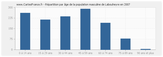 Répartition par âge de la population masculine de Labouheyre en 2007