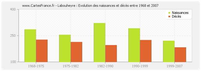 Labouheyre : Evolution des naissances et décès entre 1968 et 2007