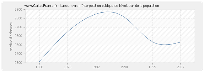 Labouheyre : Interpolation cubique de l'évolution de la population