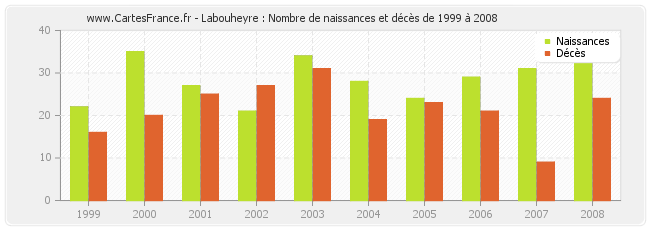 Labouheyre : Nombre de naissances et décès de 1999 à 2008