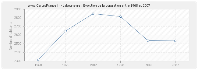 Population Labouheyre