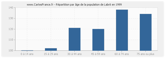 Répartition par âge de la population de Labrit en 1999