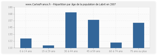 Répartition par âge de la population de Labrit en 2007
