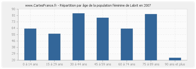 Répartition par âge de la population féminine de Labrit en 2007