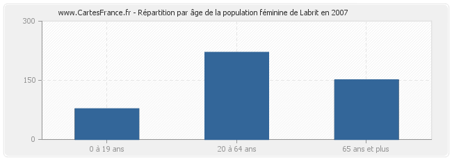 Répartition par âge de la population féminine de Labrit en 2007