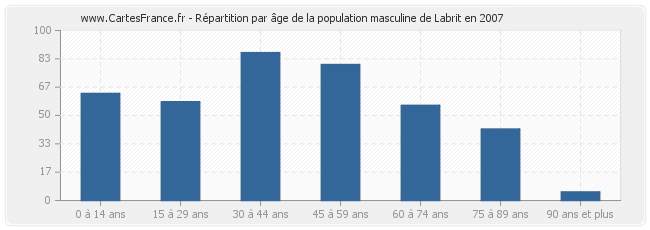 Répartition par âge de la population masculine de Labrit en 2007