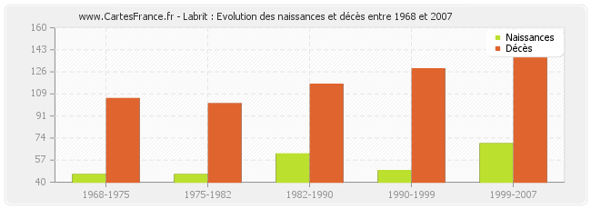 Labrit : Evolution des naissances et décès entre 1968 et 2007