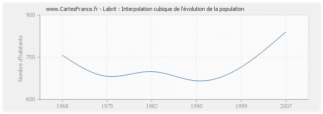 Labrit : Interpolation cubique de l'évolution de la population