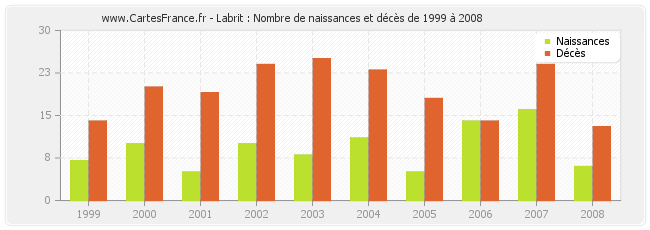 Labrit : Nombre de naissances et décès de 1999 à 2008