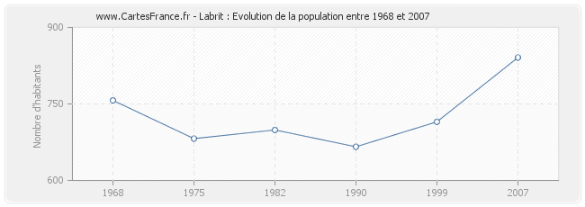 Population Labrit