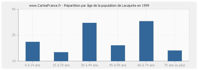 Répartition par âge de la population de Lacajunte en 1999