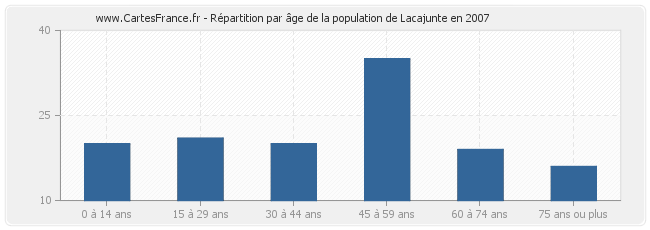 Répartition par âge de la population de Lacajunte en 2007