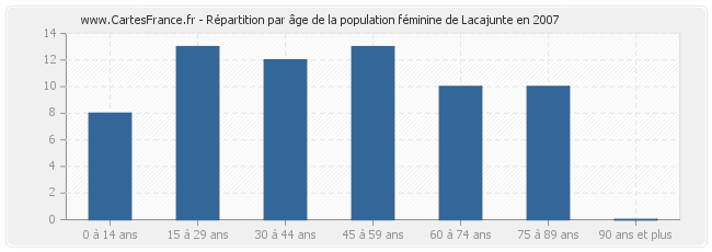 Répartition par âge de la population féminine de Lacajunte en 2007