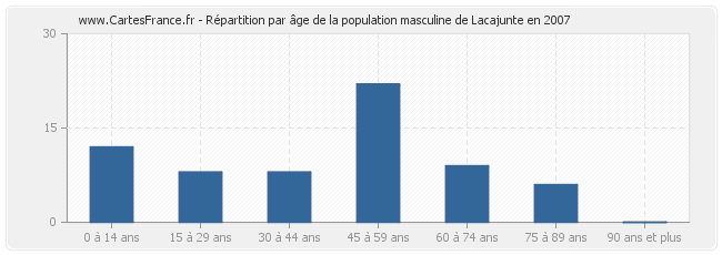 Répartition par âge de la population masculine de Lacajunte en 2007