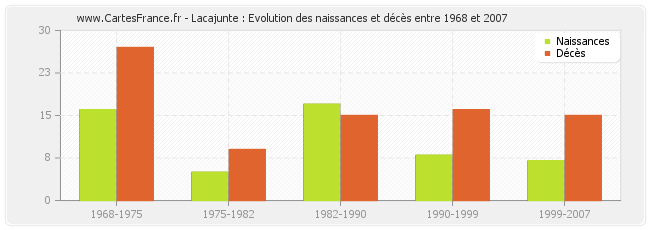 Lacajunte : Evolution des naissances et décès entre 1968 et 2007